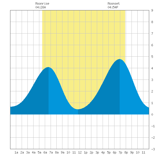 Pawtuxet Cove tide chart for Saturday, May 8, 2021