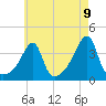 Pawtuxet Cove tide chart for Sunday, May 9, 2021