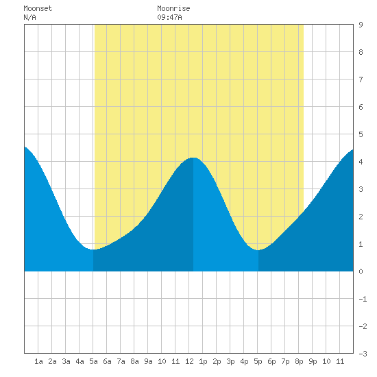 Pawtuxet Cove tide chart for Tuesday, June 15, 2021