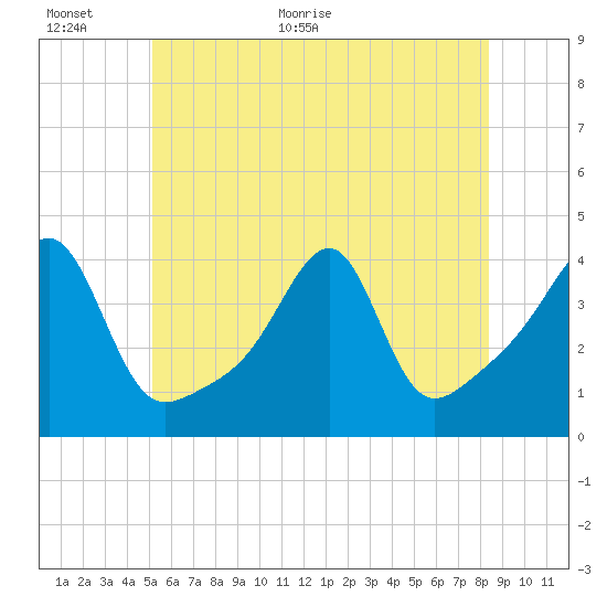 Pawtuxet Cove tide chart for Wednesday, June 16, 2021
