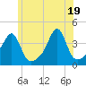 Pawtuxet Cove tide chart for Saturday, June 19, 2021