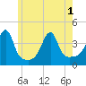 Pawtuxet Cove tide chart for Tuesday, June 1, 2021