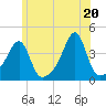 Pawtuxet Cove tide chart for Sunday, June 20, 2021