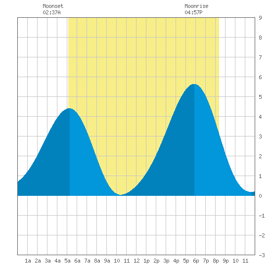 Pawtuxet Cove tide chart for Monday, June 21, 2021