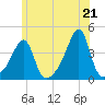 Pawtuxet Cove tide chart for Monday, June 21, 2021