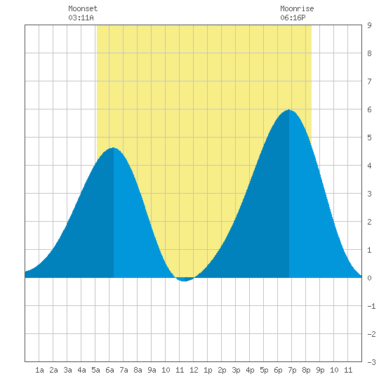 Pawtuxet Cove tide chart for Tuesday, June 22, 2021