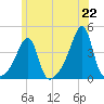 Pawtuxet Cove tide chart for Tuesday, June 22, 2021