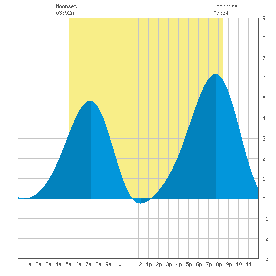 Pawtuxet Cove tide chart for Wednesday, June 23, 2021