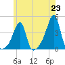 Pawtuxet Cove tide chart for Wednesday, June 23, 2021