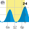 Pawtuxet Cove tide chart for Thursday, June 24, 2021