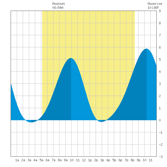 Pawtuxet Cove tide chart for Saturday, June 26, 2021