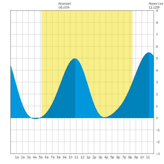 Pawtuxet Cove tide chart for Sunday, June 27, 2021