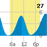Pawtuxet Cove tide chart for Sunday, June 27, 2021