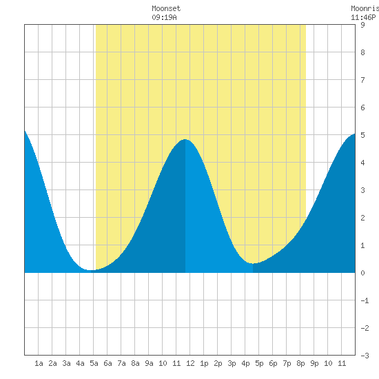 Pawtuxet Cove tide chart for Monday, June 28, 2021