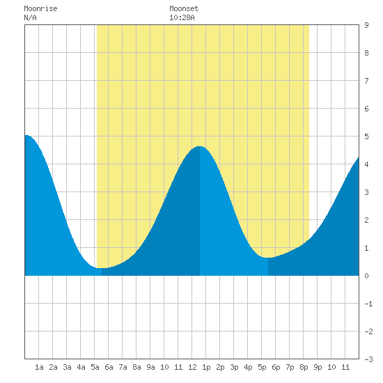 Pawtuxet Cove tide chart for Tuesday, June 29, 2021