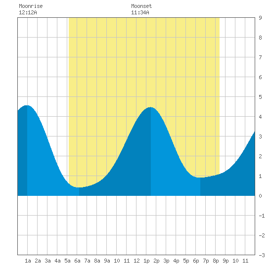 Pawtuxet Cove tide chart for Wednesday, June 30, 2021