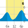 Pawtuxet Cove tide chart for Sunday, June 6, 2021