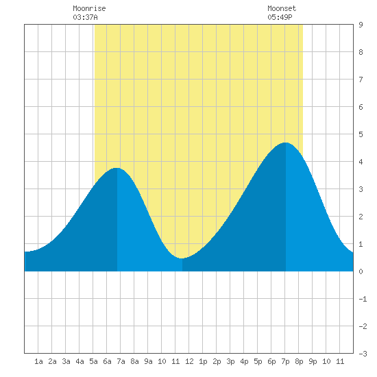 Pawtuxet Cove tide chart for Monday, June 7, 2021