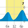 Pawtuxet Cove tide chart for Monday, June 7, 2021
