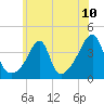 Pawtuxet Cove tide chart for Saturday, July 10, 2021