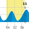 Pawtuxet Cove tide chart for Sunday, July 11, 2021