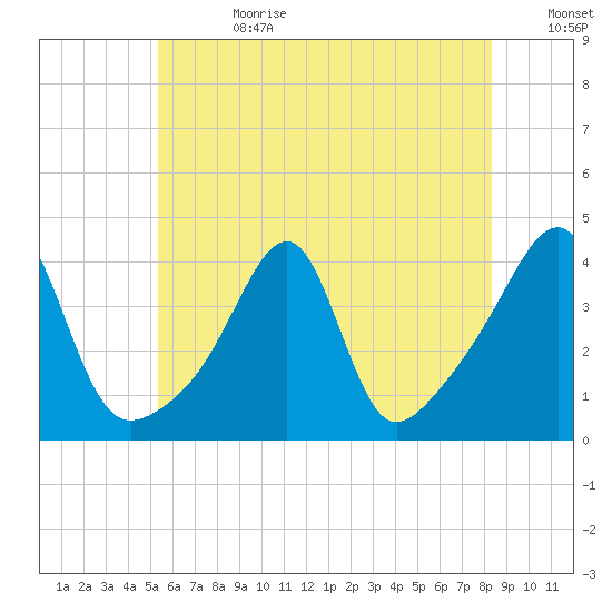 Pawtuxet Cove tide chart for Tuesday, July 13, 2021