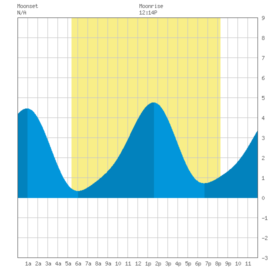 Pawtuxet Cove tide chart for Friday, July 16, 2021