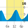 Pawtuxet Cove tide chart for Friday, July 16, 2021
