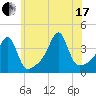 Pawtuxet Cove tide chart for Saturday, July 17, 2021