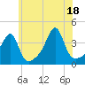 Pawtuxet Cove tide chart for Sunday, July 18, 2021