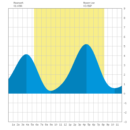 Pawtuxet Cove tide chart for Monday, July 19, 2021
