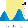 Pawtuxet Cove tide chart for Monday, July 19, 2021