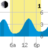 Pawtuxet Cove tide chart for Thursday, July 1, 2021