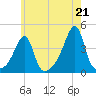 Pawtuxet Cove tide chart for Wednesday, July 21, 2021