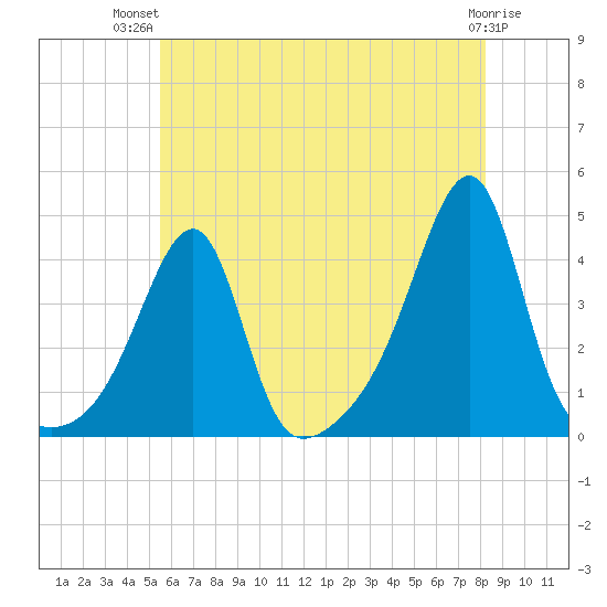Pawtuxet Cove tide chart for Thursday, July 22, 2021