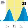 Pawtuxet Cove tide chart for Friday, July 23, 2021