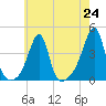 Pawtuxet Cove tide chart for Saturday, July 24, 2021