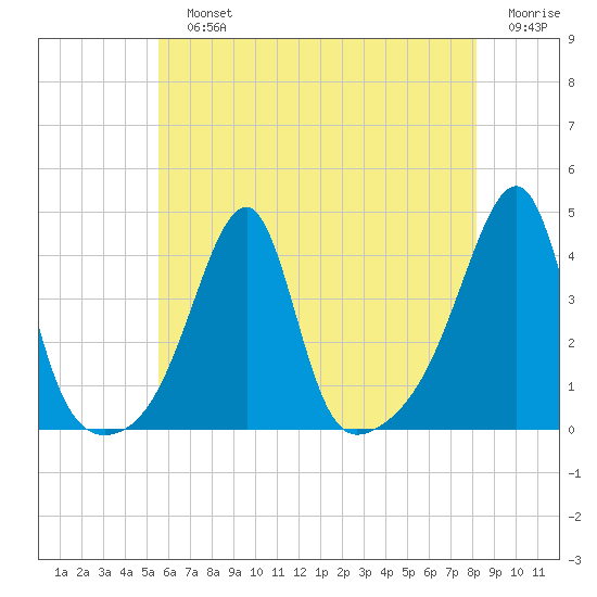 Pawtuxet Cove tide chart for Sunday, July 25, 2021