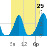 Pawtuxet Cove tide chart for Sunday, July 25, 2021