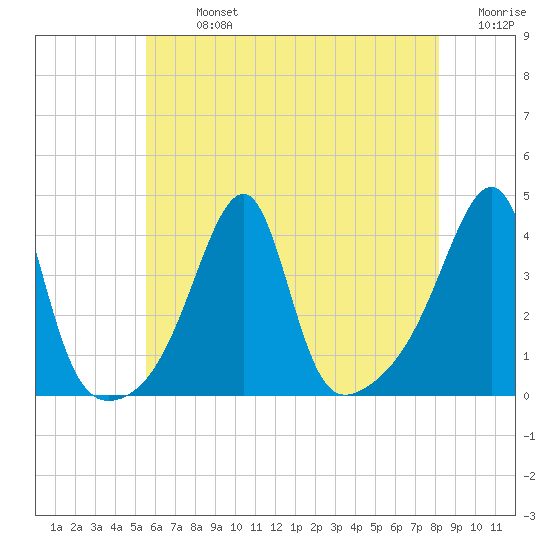 Pawtuxet Cove tide chart for Monday, July 26, 2021