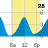 Pawtuxet Cove tide chart for Wednesday, July 28, 2021