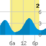 Pawtuxet Cove tide chart for Friday, July 2, 2021