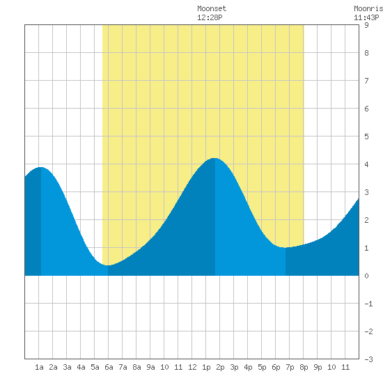 Pawtuxet Cove tide chart for Friday, July 30, 2021