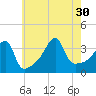 Pawtuxet Cove tide chart for Friday, July 30, 2021