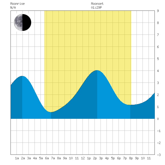 Pawtuxet Cove tide chart for Saturday, July 31, 2021