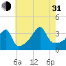 Pawtuxet Cove tide chart for Saturday, July 31, 2021