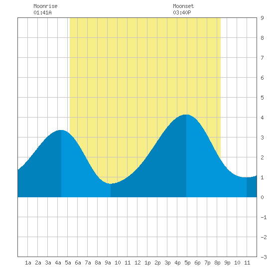 Pawtuxet Cove tide chart for Sunday, July 4, 2021