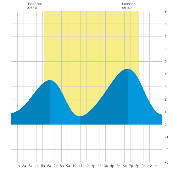 Pawtuxet Cove tide chart for Tuesday, July 6, 2021