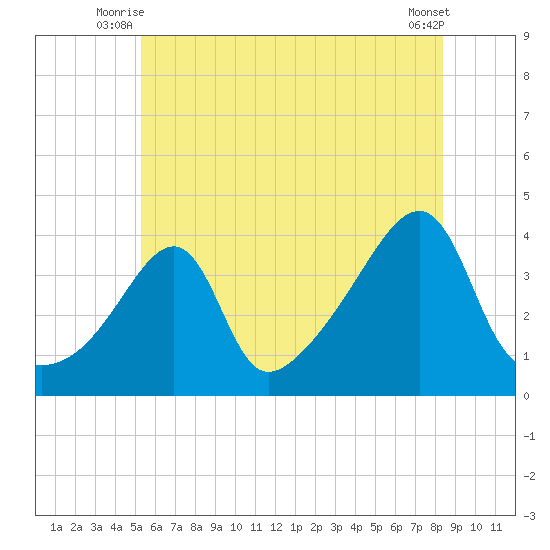 Pawtuxet Cove tide chart for Wednesday, July 7, 2021