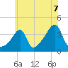 Pawtuxet Cove tide chart for Wednesday, July 7, 2021